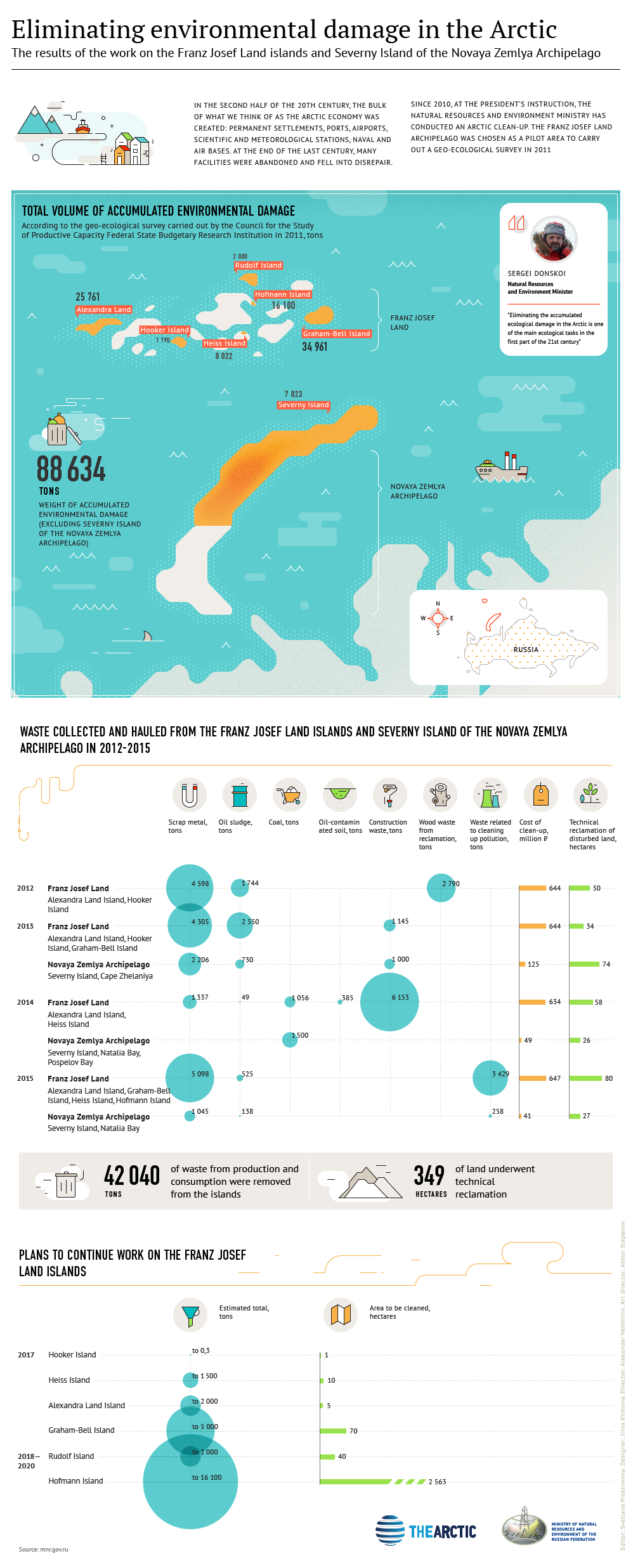 Eliminating environmental damage in the Arctic Eliminating environmental damage in the Arctic