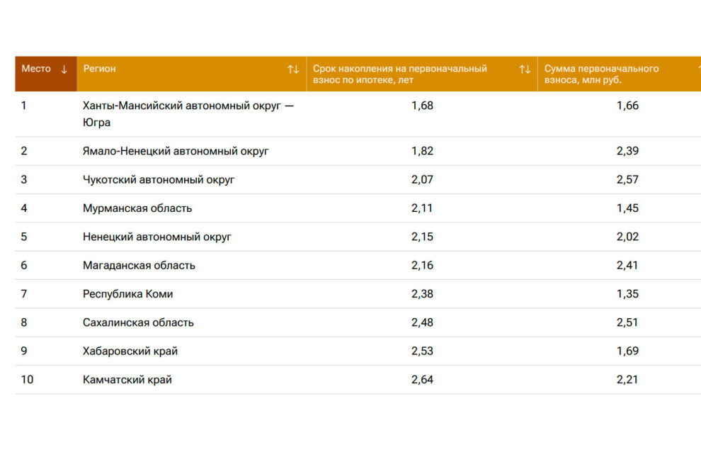 Arctic regions lead the country in terms of the time required to save for a down payment Arctic regions lead the country in terms of the time required to save for a down payment