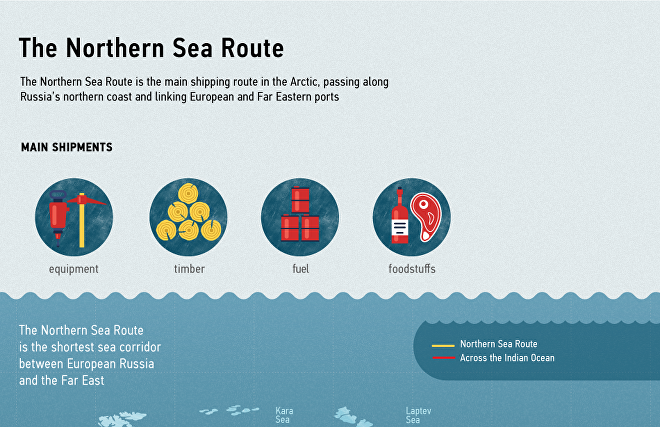 The Northern Sea Route