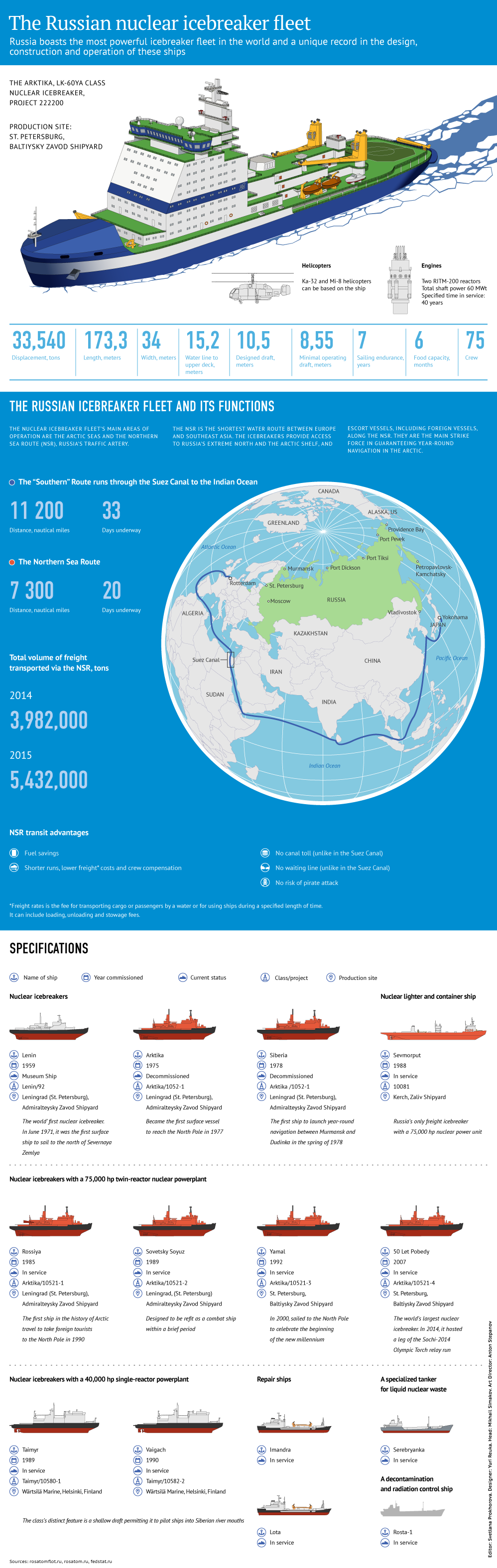 The Russian nuclear icebreaker fleet