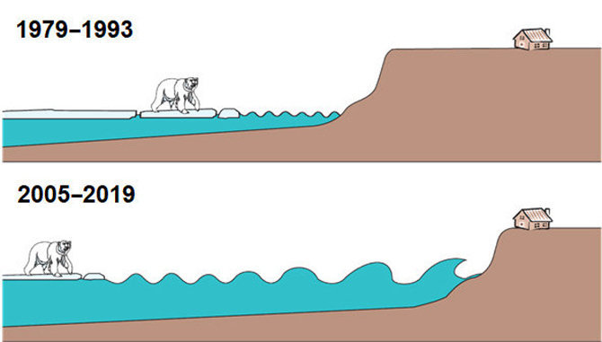 Changes in the parameters of waves and how they affect the coast due to the reducing ice cap in the ocean and increasing wave acceleration length Changes in the parameters of waves and how they affect the coast due to the reducing ice cap in the ocean and increasing wave acceleration length