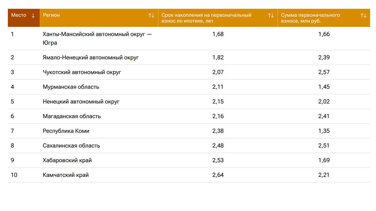 Arctic regions lead the country in terms of the time required to save for a down payment