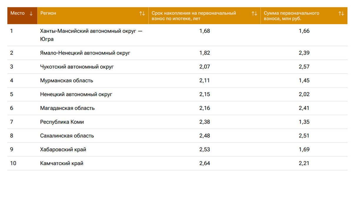 Arctic regions lead the country in terms of the time required to save for a down payment