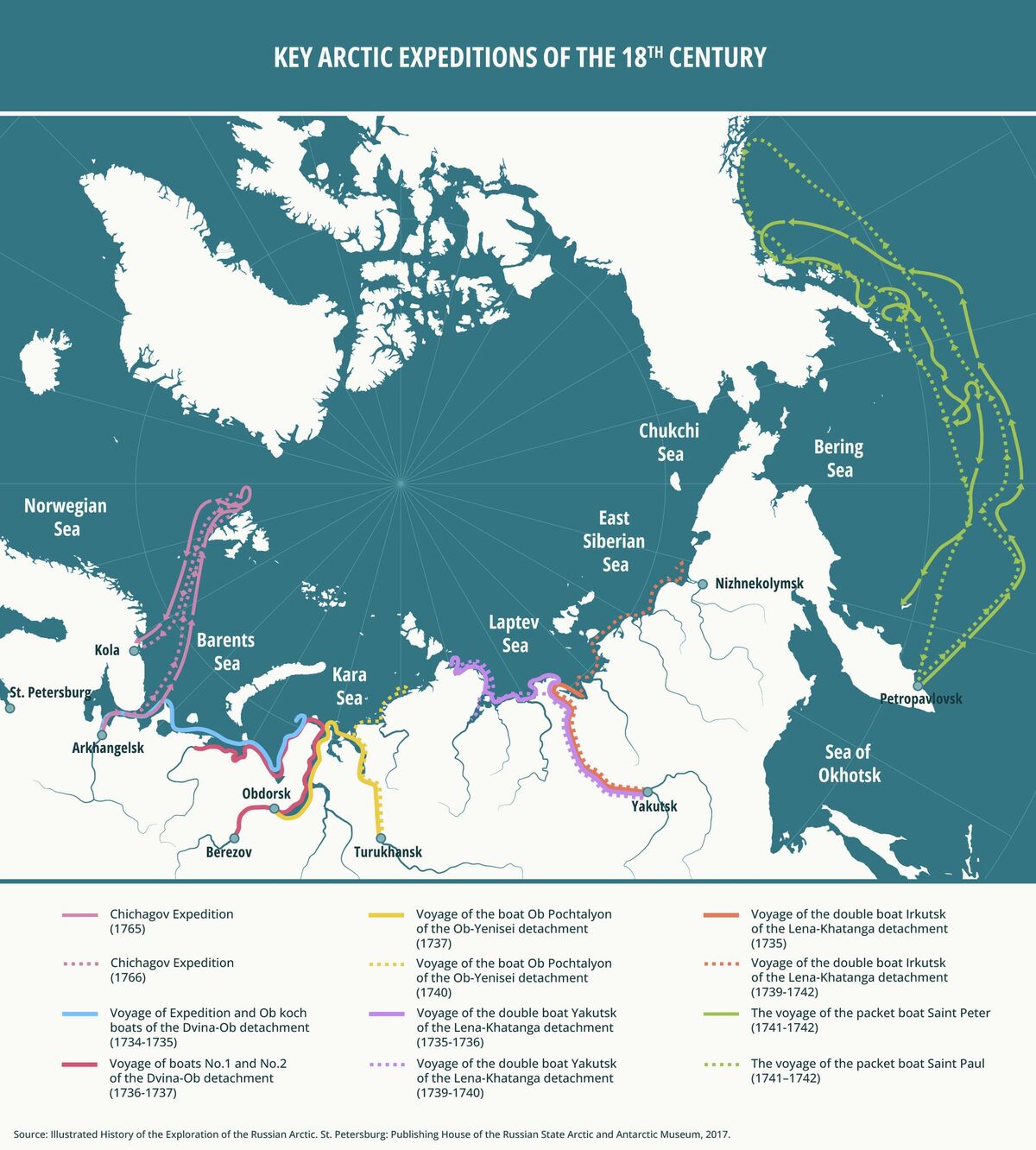 Key Arctic expeditions of the 18th century