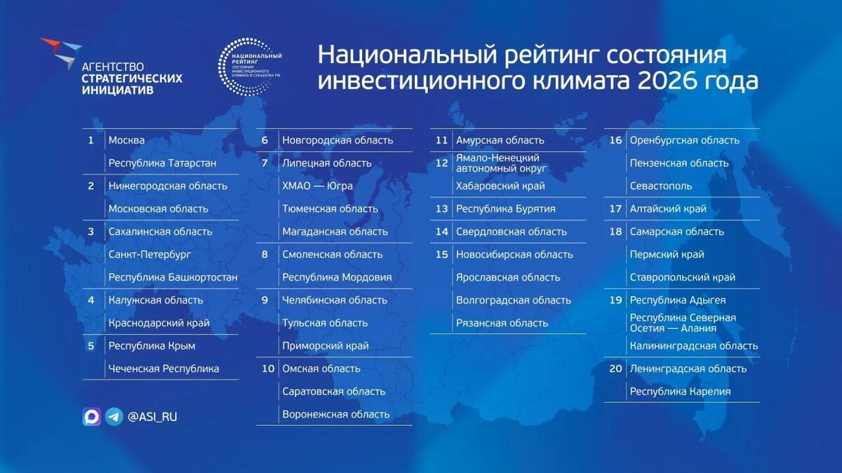Results of the National Investment Climate Ranking in Russian Regions for 2026